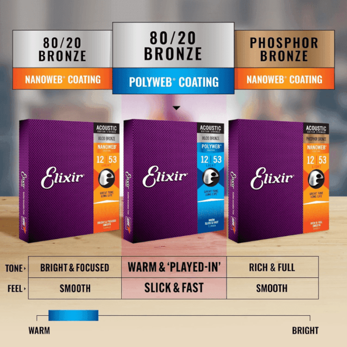 Elixir Strings Acoustic Guitar Strings, 6 String, Extra Light POLYWEB Coating 10/47 - Image 5